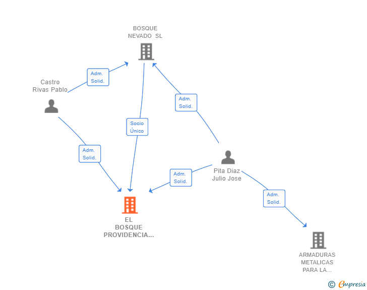 Vinculaciones societarias de EL BOSQUE PROVIDENCIA SL
