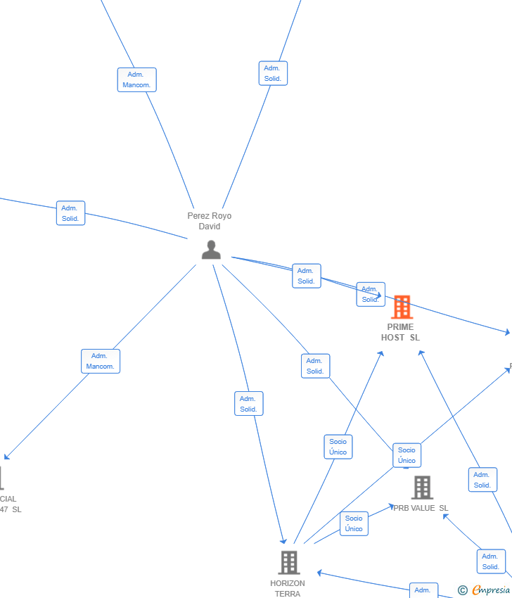 Vinculaciones societarias de PRIME HOST SL