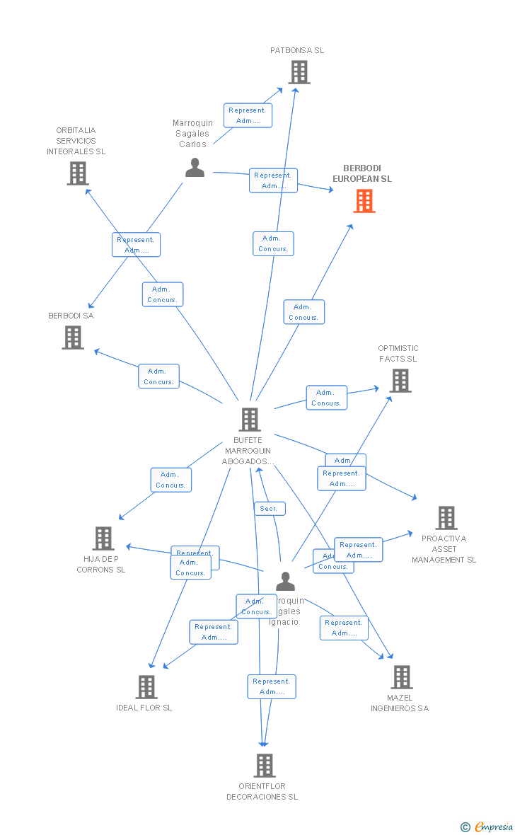 Vinculaciones societarias de BERBODI EUROPEAN SL