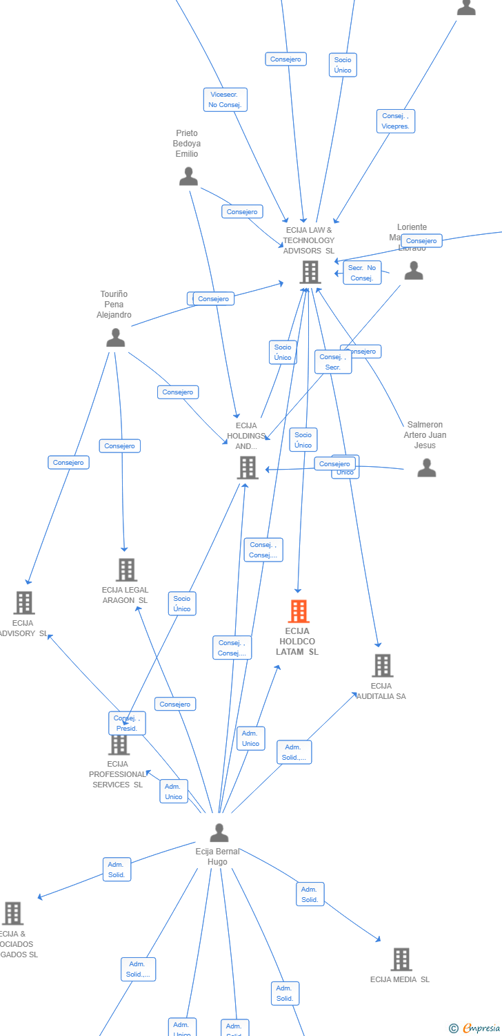Vinculaciones societarias de ECIJA HOLDCO LATAM SL