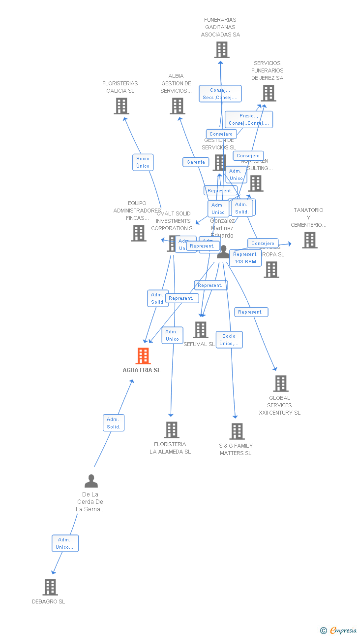 Vinculaciones societarias de AGUA FRIA SL