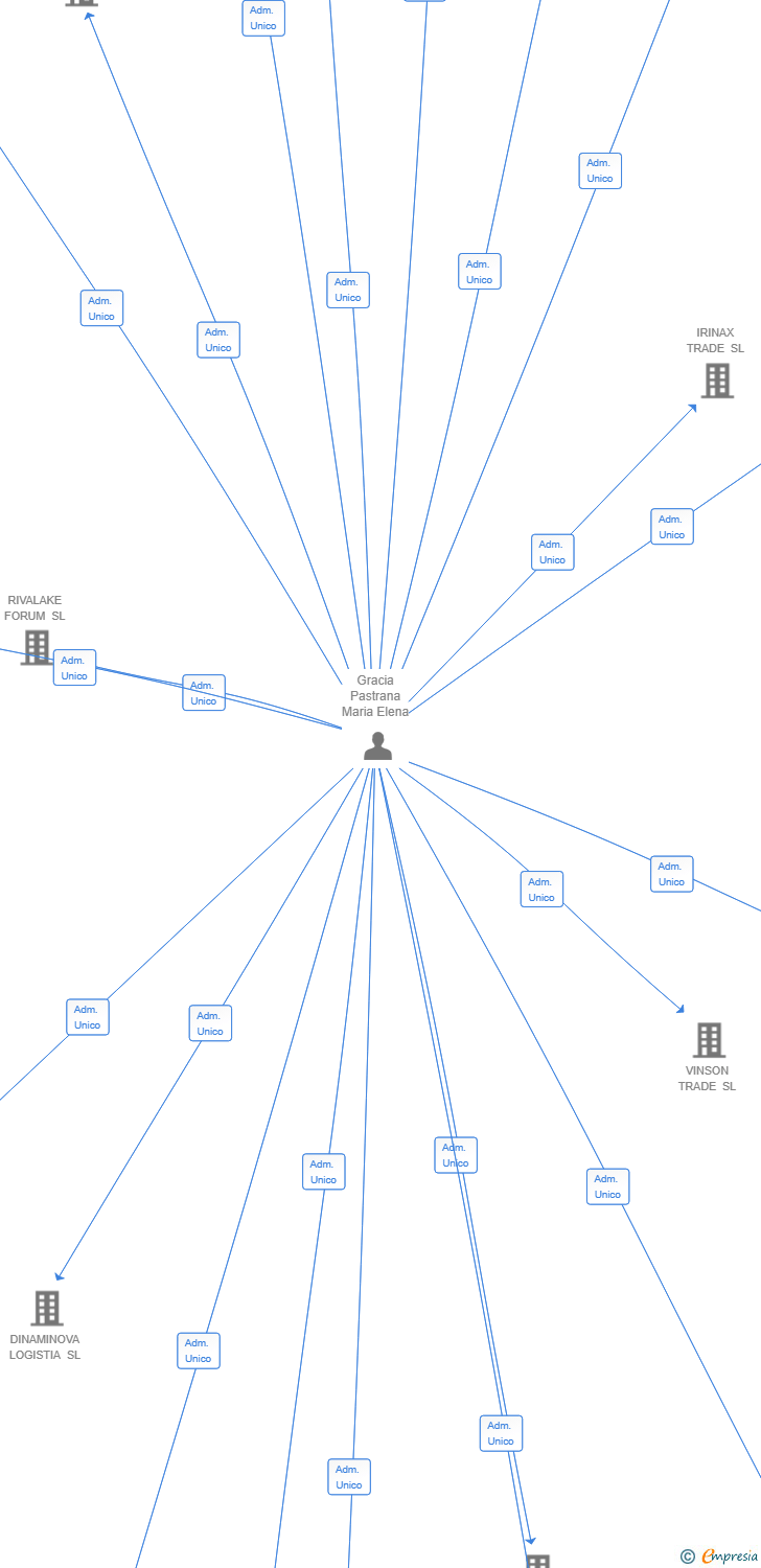 Vinculaciones societarias de PROLAKUGA SL