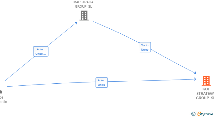 Vinculaciones societarias de KOI STRATEGY GROUP SL