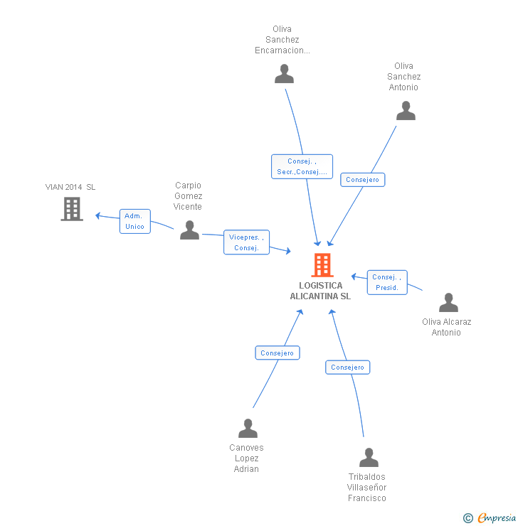 Vinculaciones societarias de LOGISTICA ALICANTINA SL