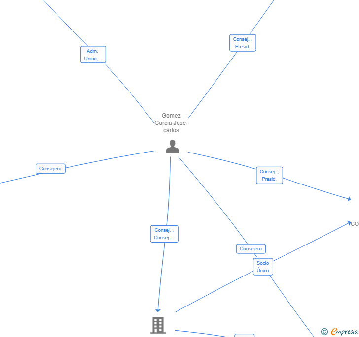 Vinculaciones societarias de GOMINVER24 SL