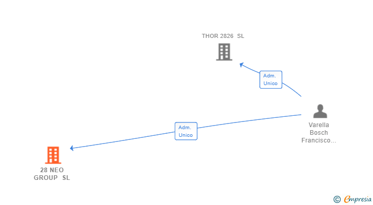 Vinculaciones societarias de 28 NEO GROUP SL
