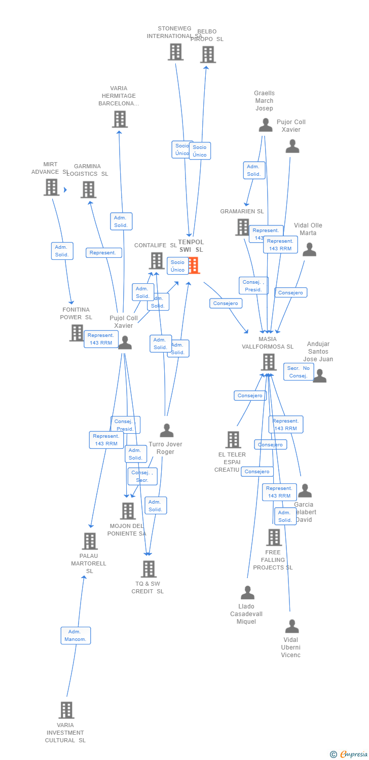 Vinculaciones societarias de TENPOL SWI SL