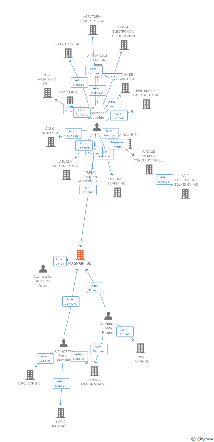 Vinculaciones societarias de PJ SPAIN SL