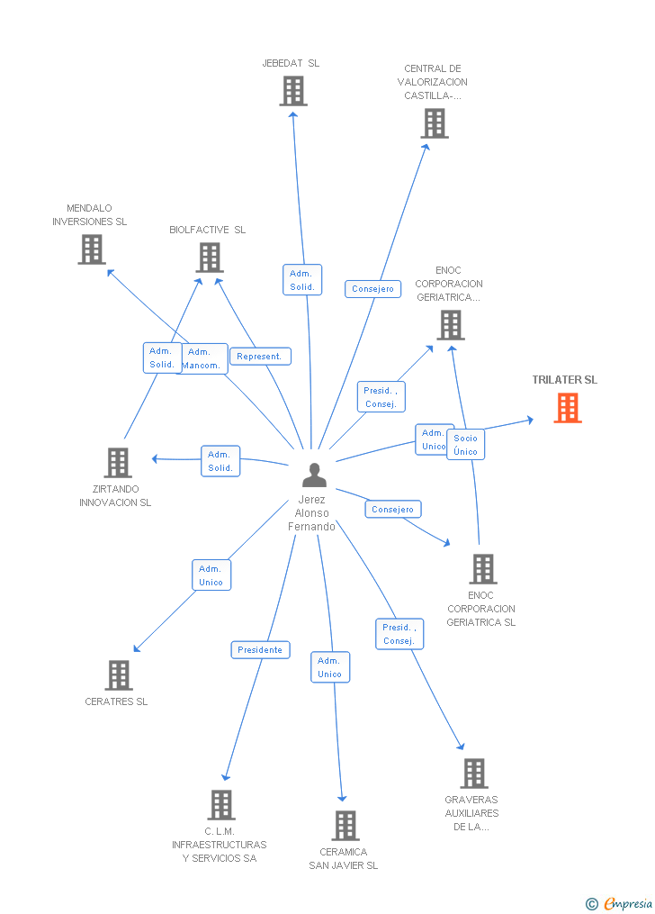 Vinculaciones societarias de TRILATER SL
