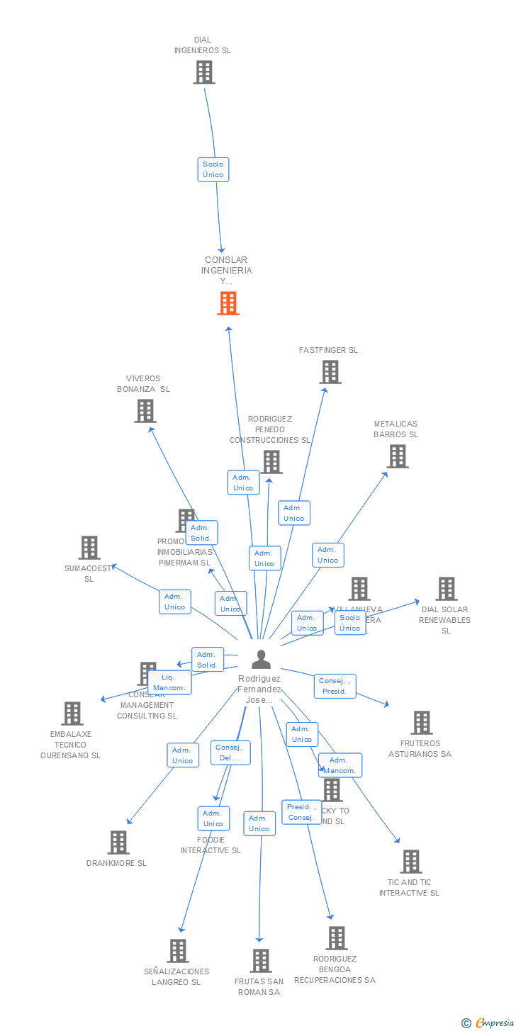 Vinculaciones societarias de CONSLAR INGENIERIA Y CONSTRUCCION SL