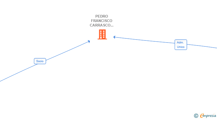 Vinculaciones societarias de PEDRO FRANCISCO CARRASCO GARCIA SL
