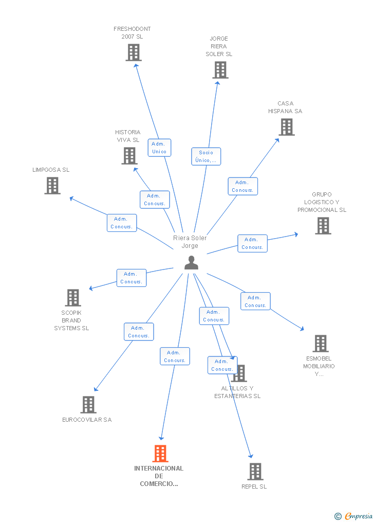 Vinculaciones societarias de INTERNACIONAL DE COMERCIO E INDUSTRIA SA