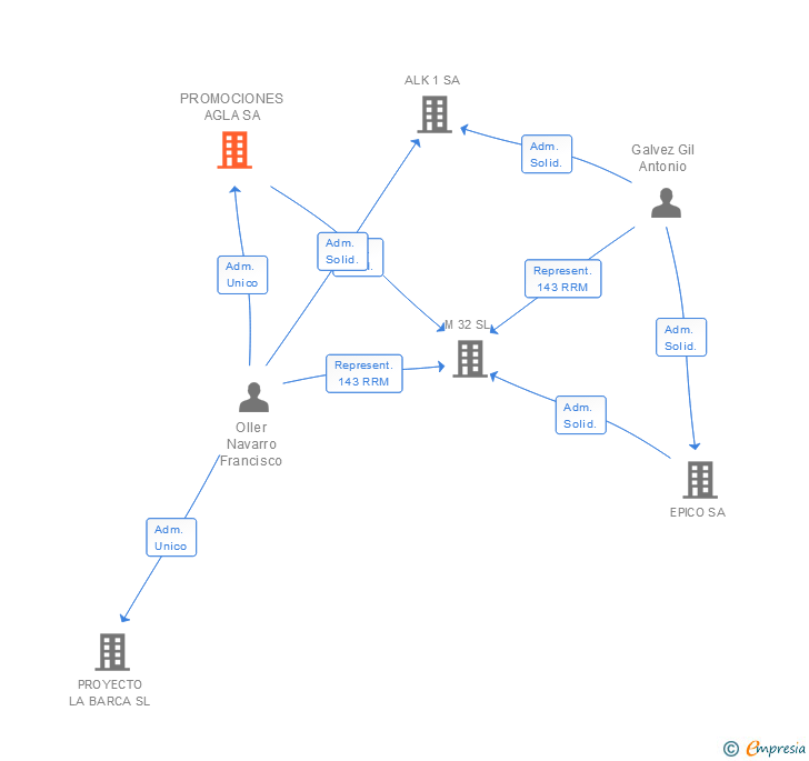 Vinculaciones societarias de PROMOCIONES AGLA SA