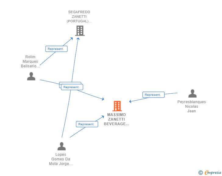 Vinculaciones societarias de MASSIMO ZANETTI BEVERAGE IBERIA SA SUCUR