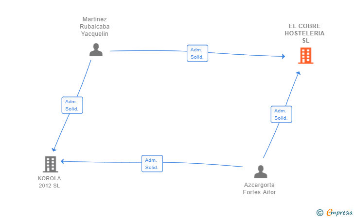 Vinculaciones societarias de EL COBRE HOSTELERIA SL