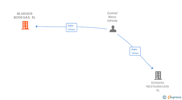 Vinculaciones societarias de BLUDGER BODEGAS SL