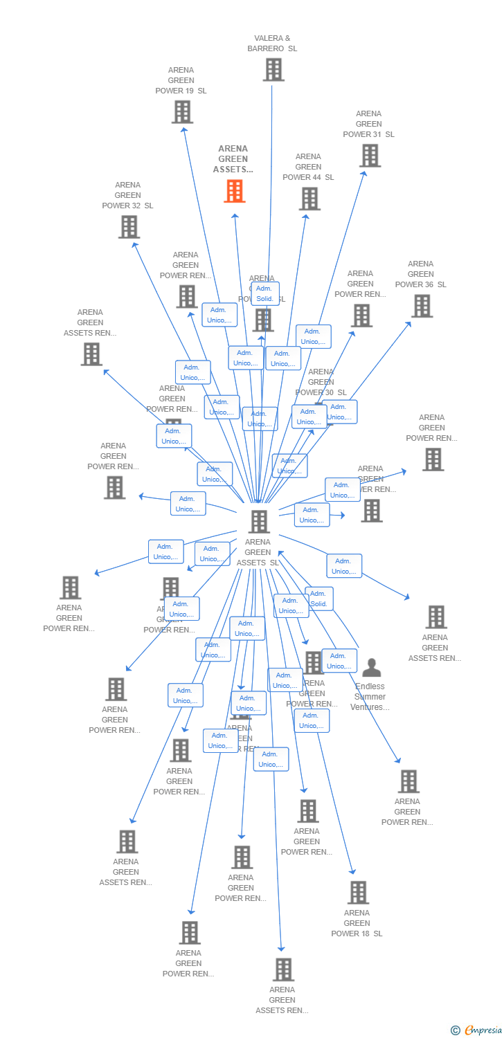 Vinculaciones societarias de ARENA GREEN ASSETS REN 63 SL