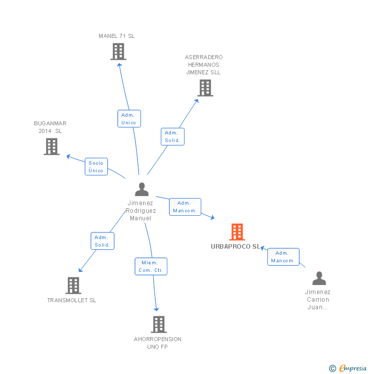 Vinculaciones societarias de URBAPROCO SL