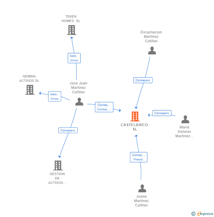 Vinculaciones societarias de CASTELARICO SL