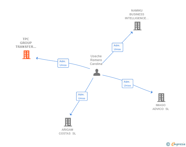 Vinculaciones societarias de TPC GROUP TRANSFER PRICING GLOBAL FIRM SL