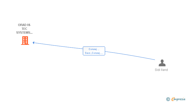 Vinculaciones societarias de ORAD HI-TEC SYSTEMS IBERIA SL