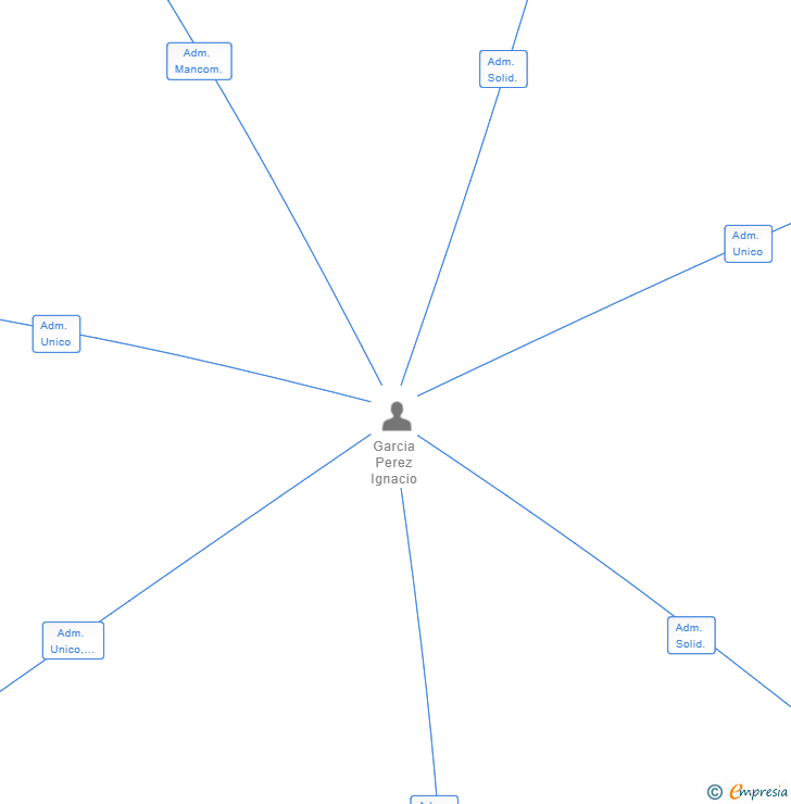 Vinculaciones societarias de GSTMULTIVERSAL SL