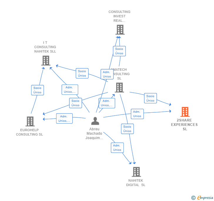 Vinculaciones societarias de 2SHARE EXPERIENCES SL