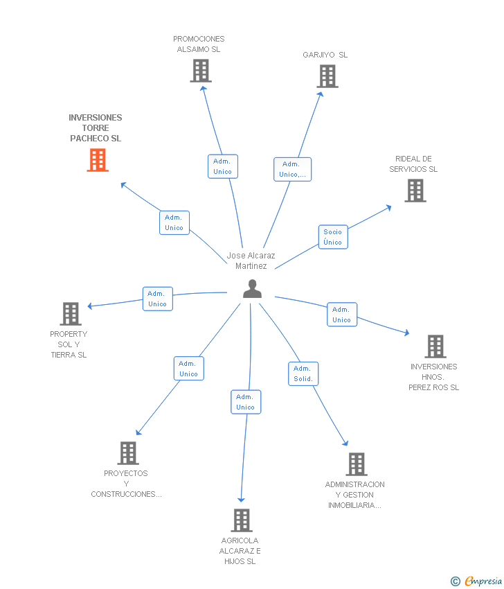 Vinculaciones societarias de INVERSIONES TORRE PACHECO SL