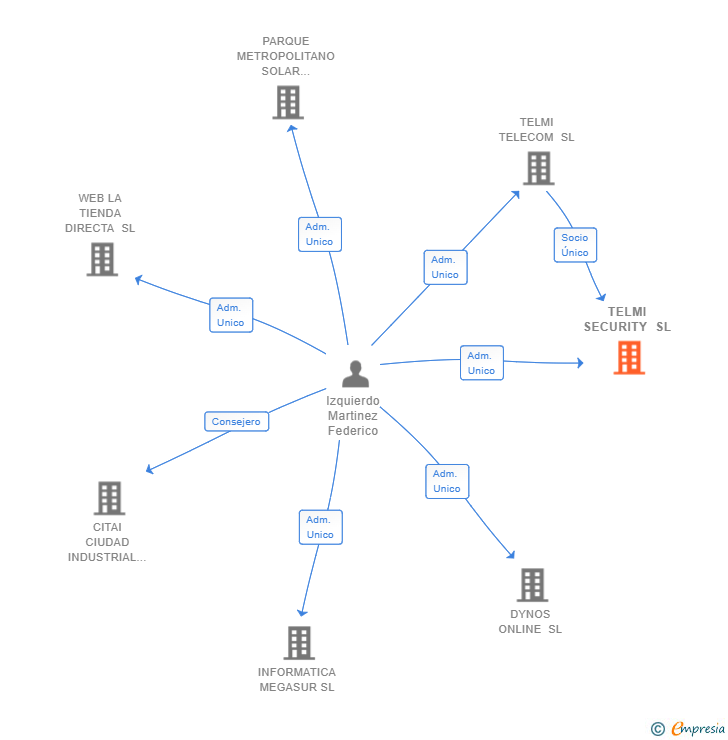 Vinculaciones societarias de TELMI SECURITY SL (EXTINGUIDA)