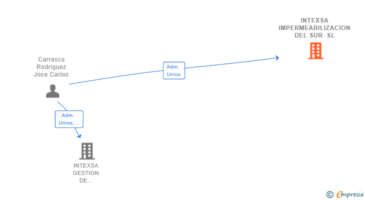 Vinculaciones societarias de INTEXSA IMPERMEABILIZACION DEL SUR SL