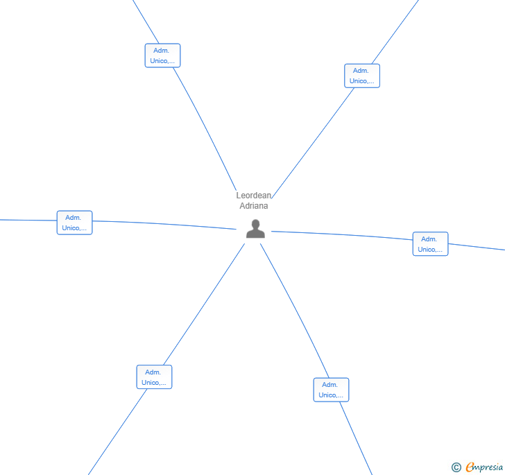 Vinculaciones societarias de EXPLOTACION DE APARATOLOGIA DE BELLEZA SL