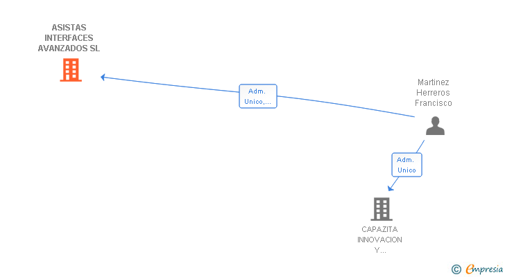 Vinculaciones societarias de ASISTAS INTERFACES AVANZADOS SL