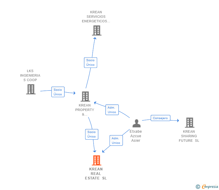 Vinculaciones societarias de KREAN REAL ESTATE SL