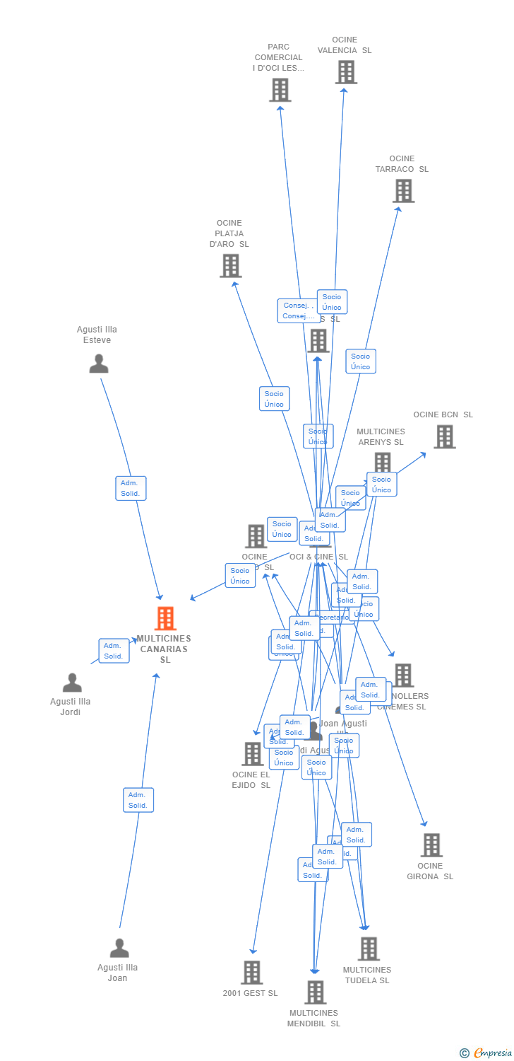 Vinculaciones societarias de MULTICINES CANARIAS SL