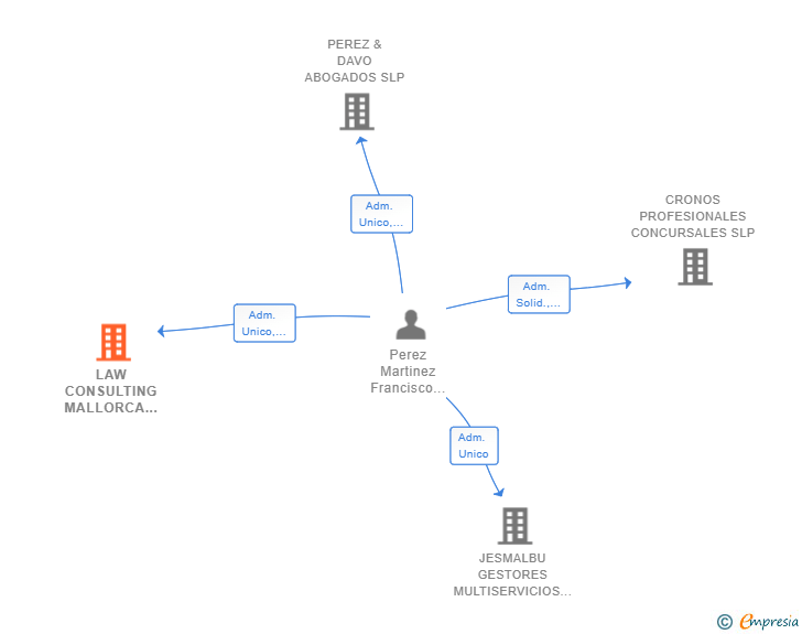 Vinculaciones societarias de LAW CONSULTING MALLORCA SOLUTIONS SL
