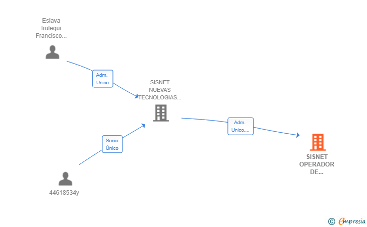 Vinculaciones societarias de SISNET OPERADOR DE TELECOMUNICACIONES SL