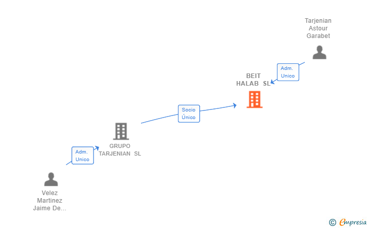 Vinculaciones societarias de BEIT HALAB SL