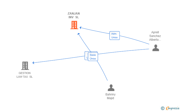 Vinculaciones societarias de ZANJAN INV SL