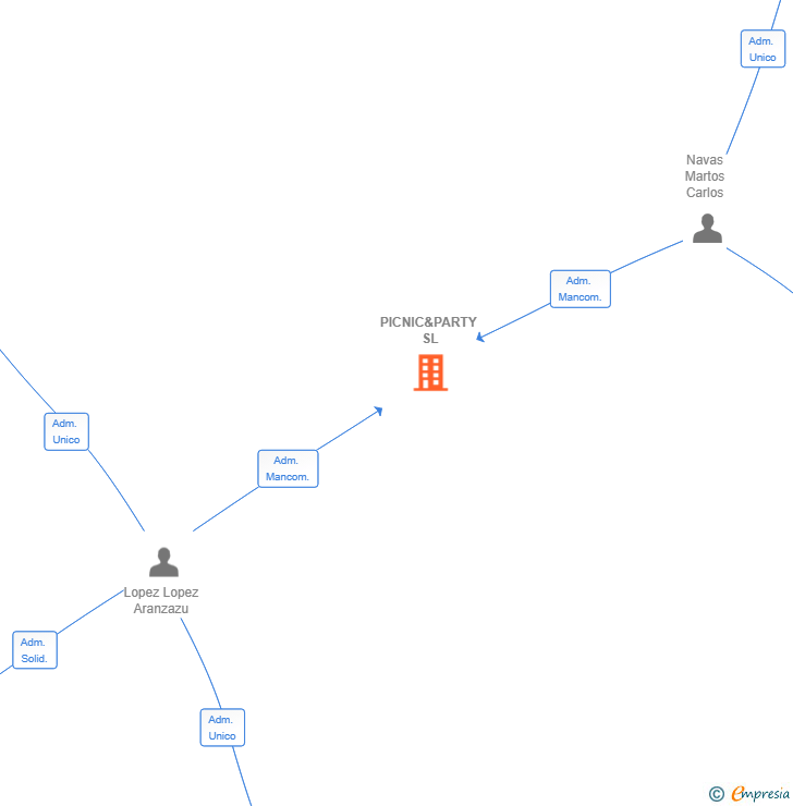Vinculaciones societarias de PICNIC&PARTY SL