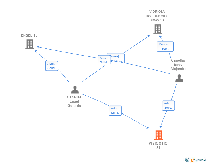 Vinculaciones societarias de VISIGOTIC SL