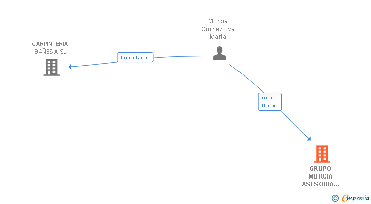 Vinculaciones societarias de GRUPO MURCIA ASESORIA EMPRESARIAL SL