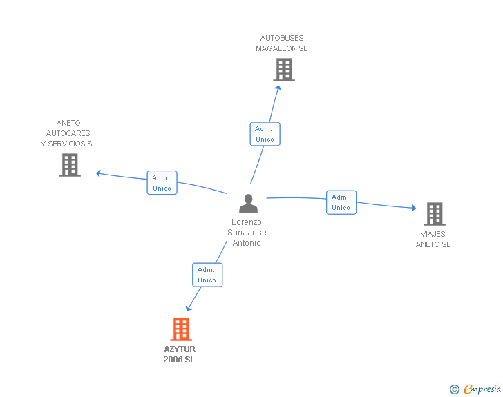 Vinculaciones societarias de AZYTUR 2006 SL