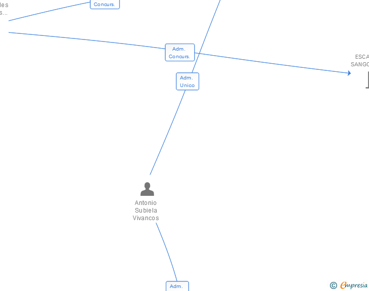 Vinculaciones societarias de HUMA-MEDITERRANEO SL