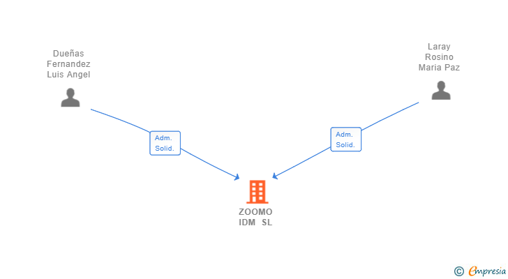 Vinculaciones societarias de ZOOMO IDM SL