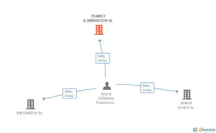 Vinculaciones societarias de TRAMET ILUMINACION SL