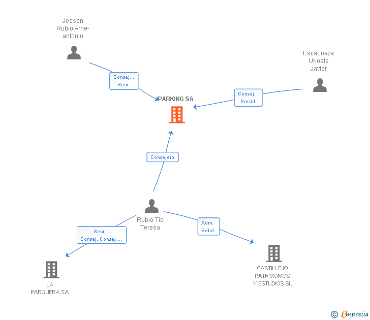Vinculaciones societarias de PARKING SA