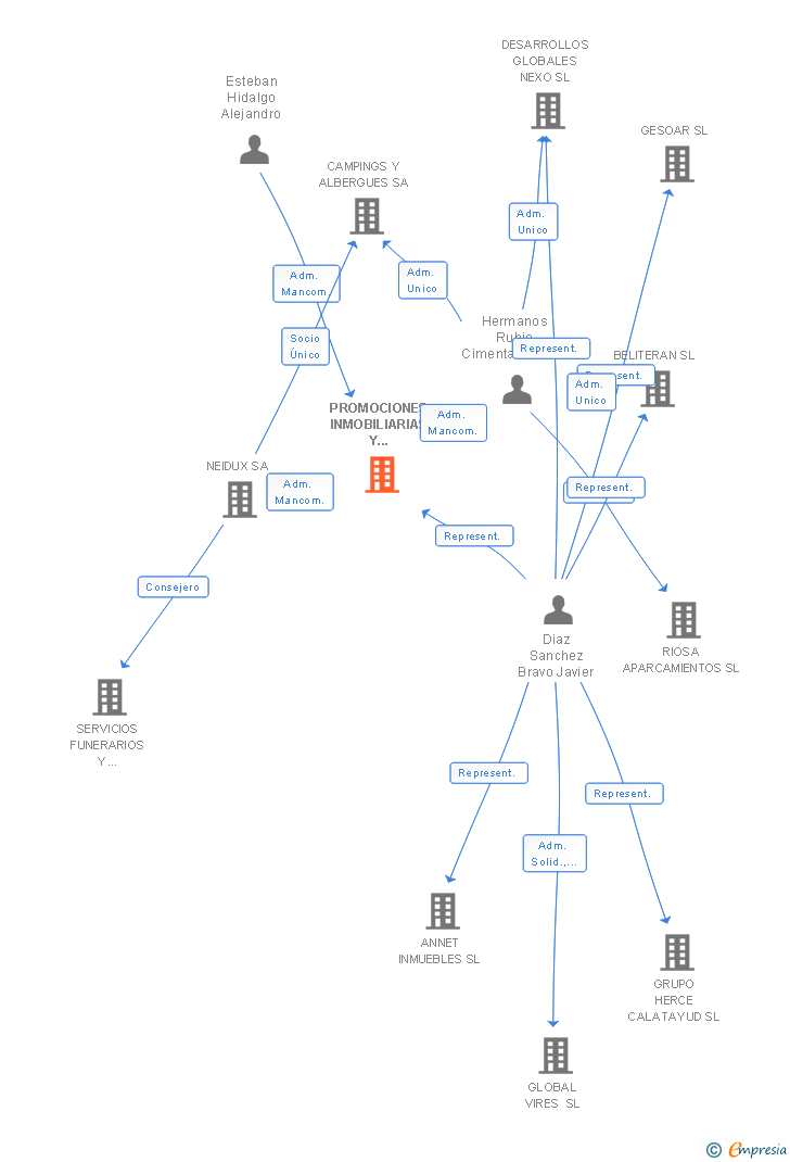 Vinculaciones societarias de PROMOCIONES INMOBILIARIAS Y URBANIZACIONES HERCAR SA