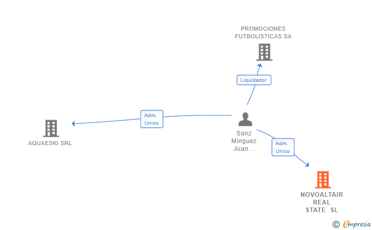 Vinculaciones societarias de NOVOALTAIR REAL STATE SL