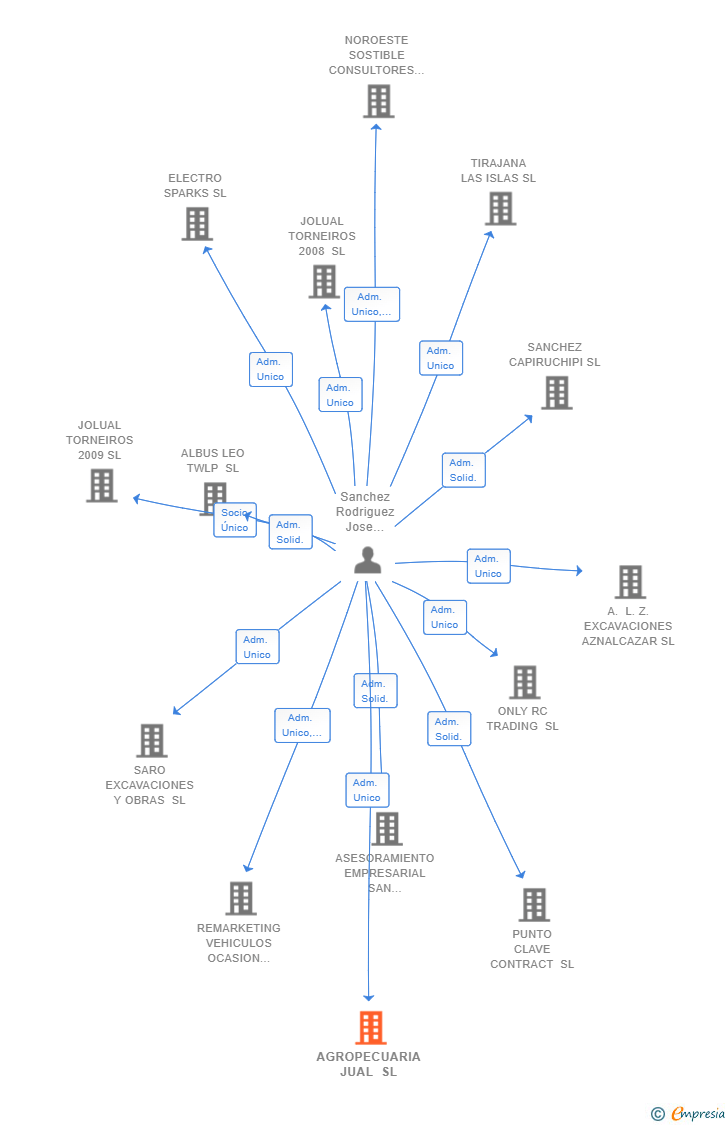 Vinculaciones societarias de AGROPECUARIA JUAL SL