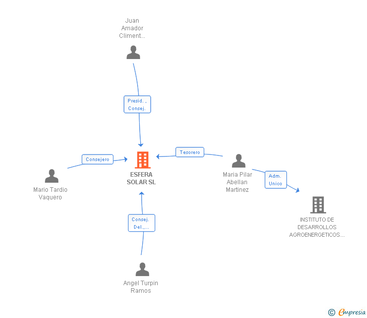 Vinculaciones societarias de ESFERA SOLAR SL